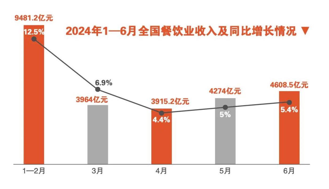 餐饮行业规模将不再为王(图1)