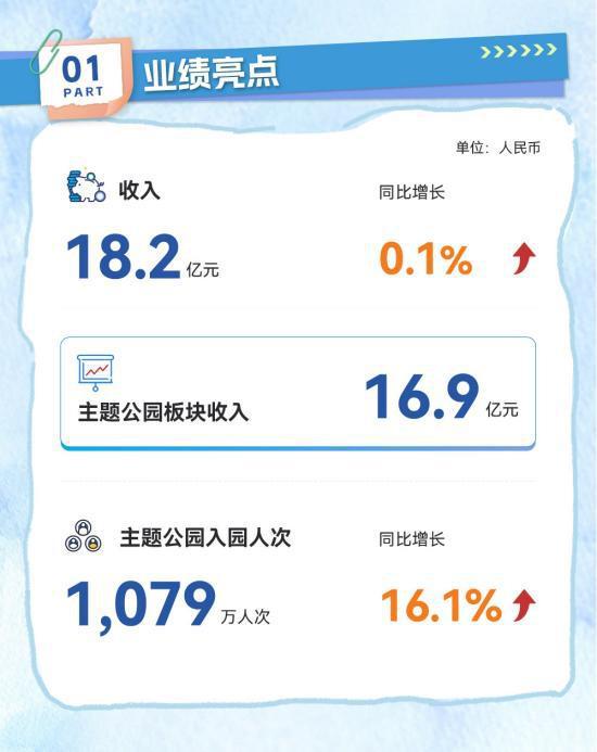 海昌海洋公园发布2024年度业绩(图2)