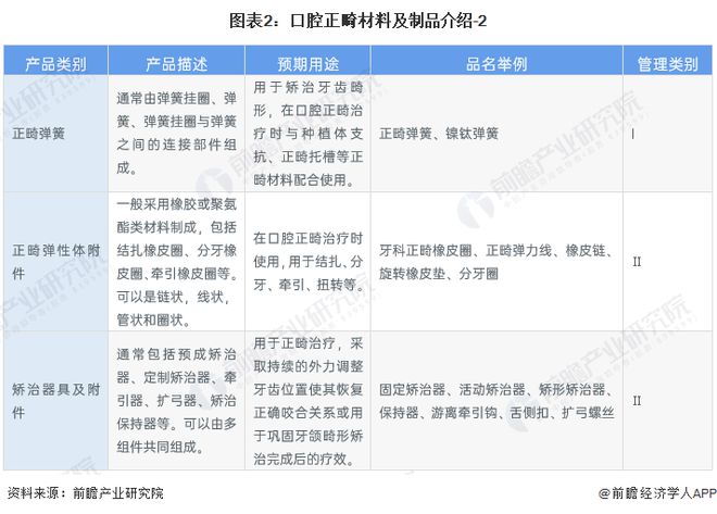 【行业前瞻】2025-2030年中国口腔正畸行业发展分析(图2)