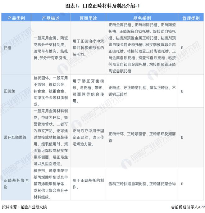 【行业前瞻】2025-2030年中国口腔正畸行业发展分析(图1)
