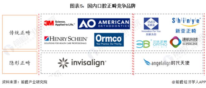 【行业前瞻】2025-2030年中国口腔正畸行业发展分析(图3)