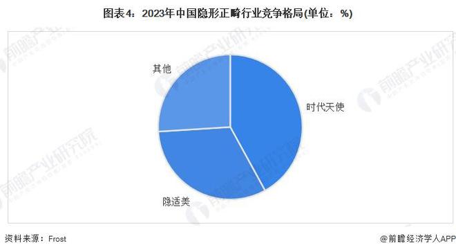 【行业前瞻】2025-2030年中国口腔正畸行业发展分析(图5)