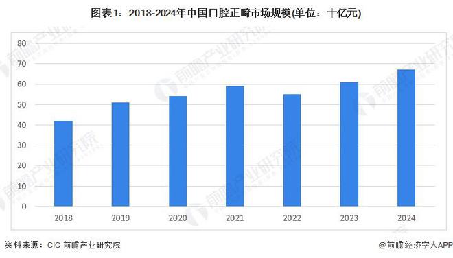 【行业前瞻】2025-2030年中国口腔正畸行业发展分析(图4)