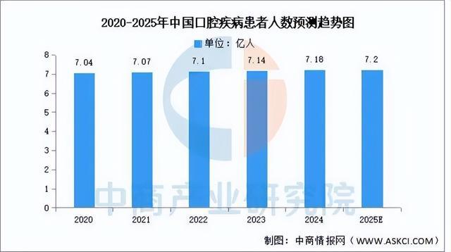 2025年中国口腔医疗行业市场前景预测研究报告(图3)