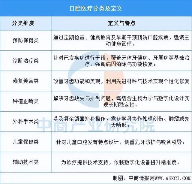 2025年中国口腔医疗行业市场前景预测研究报告(图1)