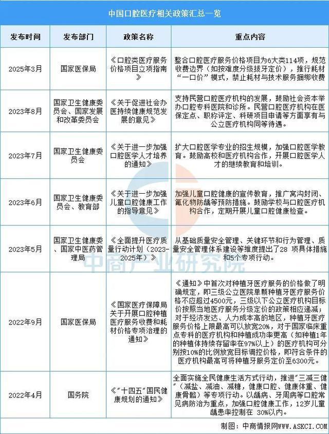 2025年中国口腔医疗行业市场前景预测研究报告(图2)