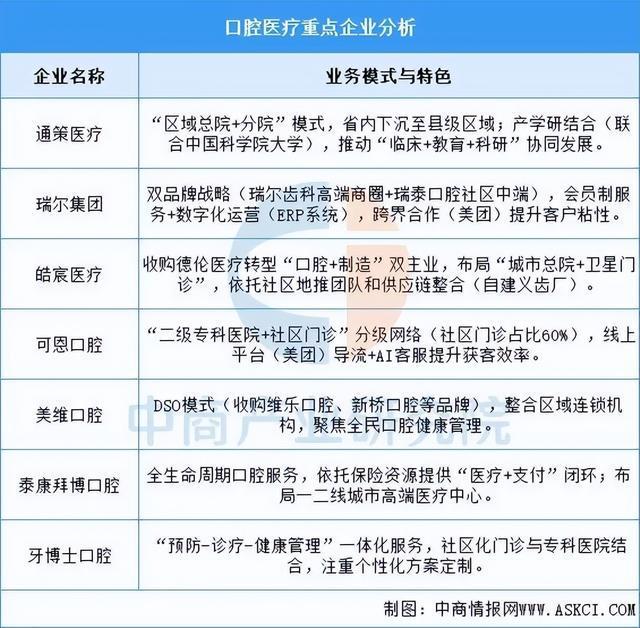 2025年中国口腔医疗行业市场前景预测研究报告(图7)