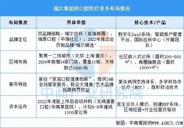 2025年中国口腔医疗行业市场前景预测研究报告(图9)