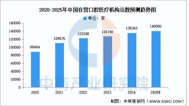 2025年中国口腔医疗行业市场前景预测研究报告(图4)