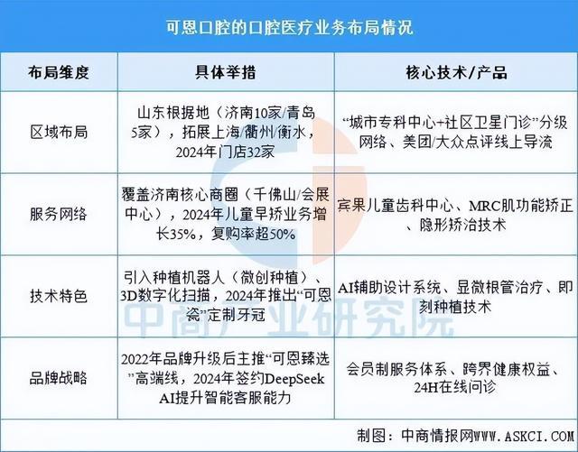 2025年中国口腔医疗行业市场前景预测研究报告(图13)