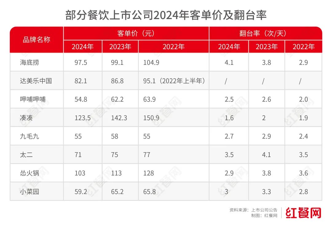 2024年超半数上市餐饮企业利润下滑(图1)