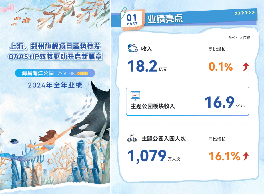 OAAS+IP驱动新篇章 海昌海洋公园发布2024年度业绩 旗舰项目蓄势待发(图1)