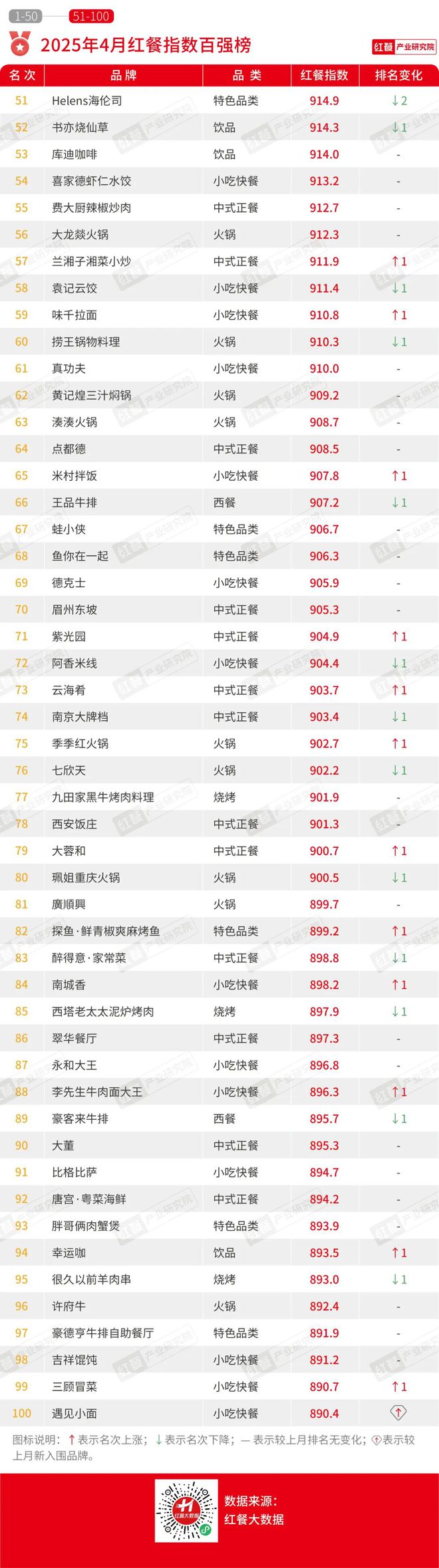 多地餐饮行业景气度大幅下滑(图5)