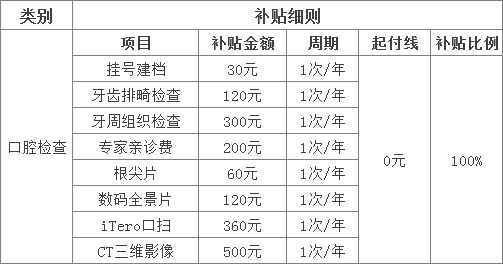 【申领通道】2000元起！领完截止！ 2025“看牙补贴”标准及申领指南！(图1)