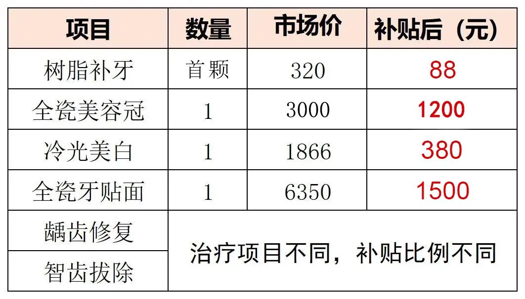 全体在珠市民恭喜了！即日起不限户籍不限地区发放2025年看牙补贴(图6)