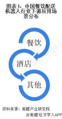 2025年中国餐饮配送机器人下游应用市场分析：中国餐饮配送机器人应用场景主要为和酒店(图1)
