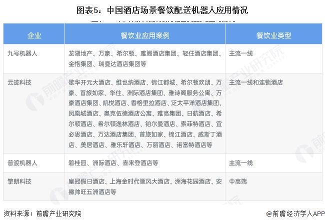 2025年中国餐饮配送机器人下游应用市场分析：中国餐饮配送机器人应用场景主要为和酒店(图5)