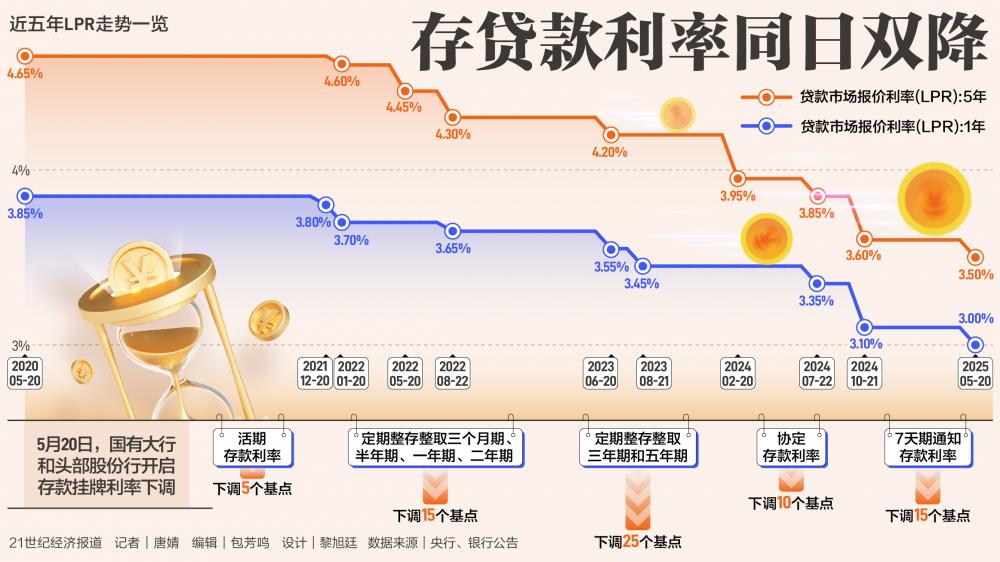 存贷款利率罕见同日双降 给企业和居民减负也给银行负债端“松绑”(图1)