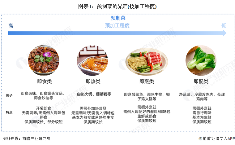 预见2025：《2025年中国预制菜行业全景图谱》（附市场现状和发展趋势等）(图1)