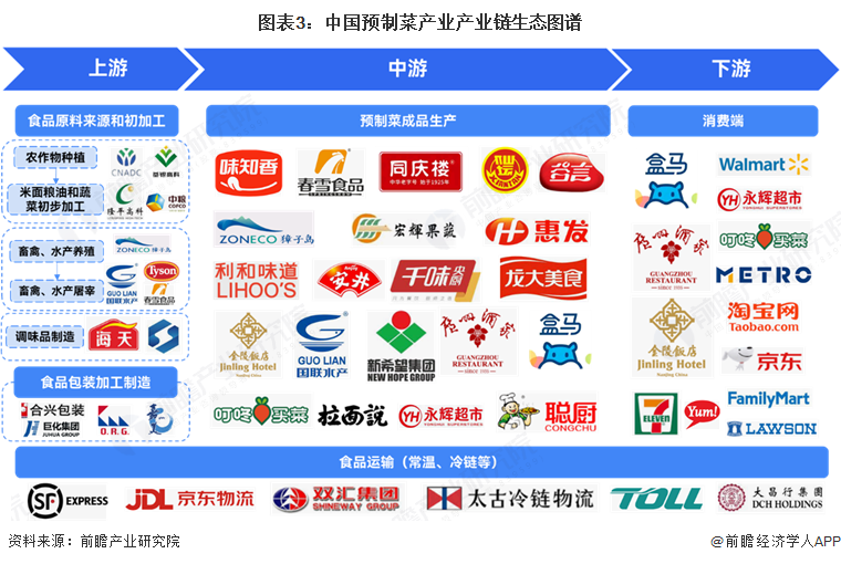 预见2025：《2025年中国预制菜行业全景图谱》（附市场现状和发展趋势等）(图3)