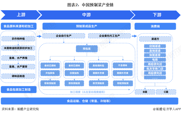 预见2025：《2025年中国预制菜行业全景图谱》（附市场现状和发展趋势等）(图2)