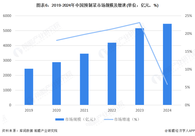 预见2025：《2025年中国预制菜行业全景图谱》（附市场现状和发展趋势等）(图6)