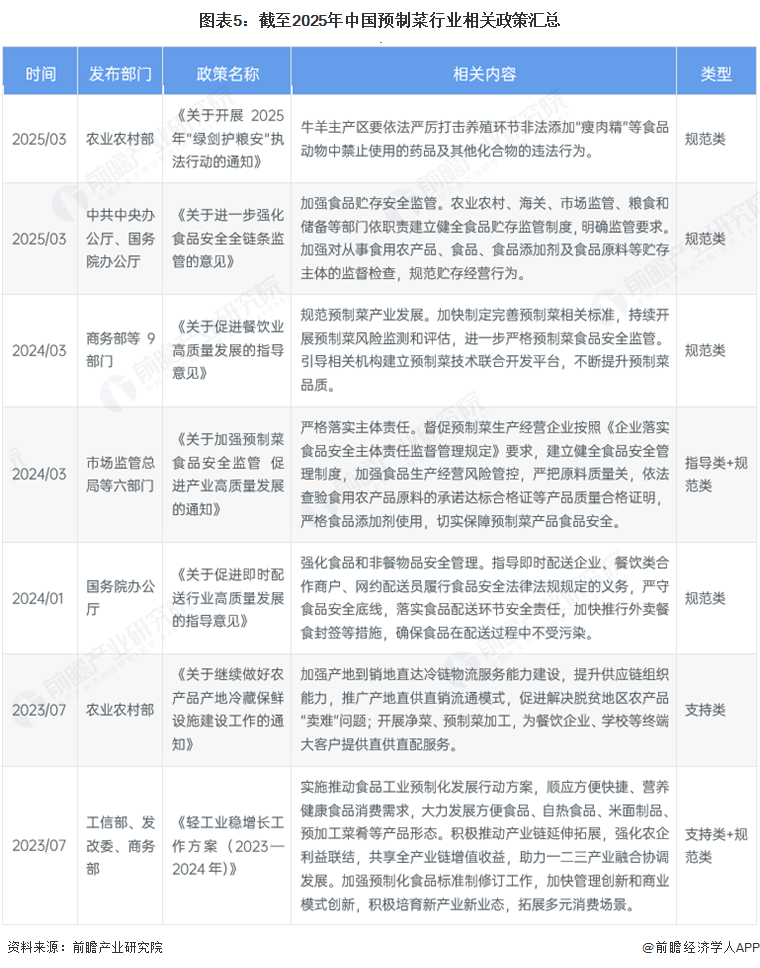 预见2025：《2025年中国预制菜行业全景图谱》（附市场现状和发展趋势等）(图5)