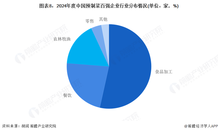 预见2025：《2025年中国预制菜行业全景图谱》（附市场现状和发展趋势等）(图8)