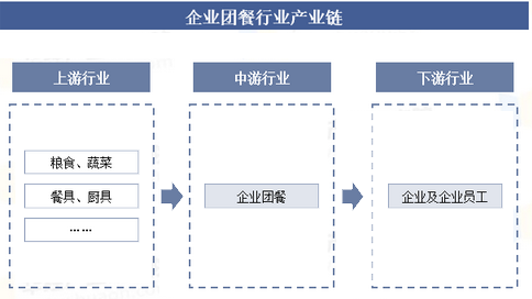 2024年团餐行业前景分析：团餐行业发展趋势提高运营效率(图1)
