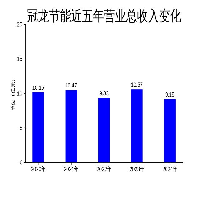 冠龙节能2024年财报：营收下滑1347%净利润缩水2298%智慧水务能否成为新增长点？(图1)