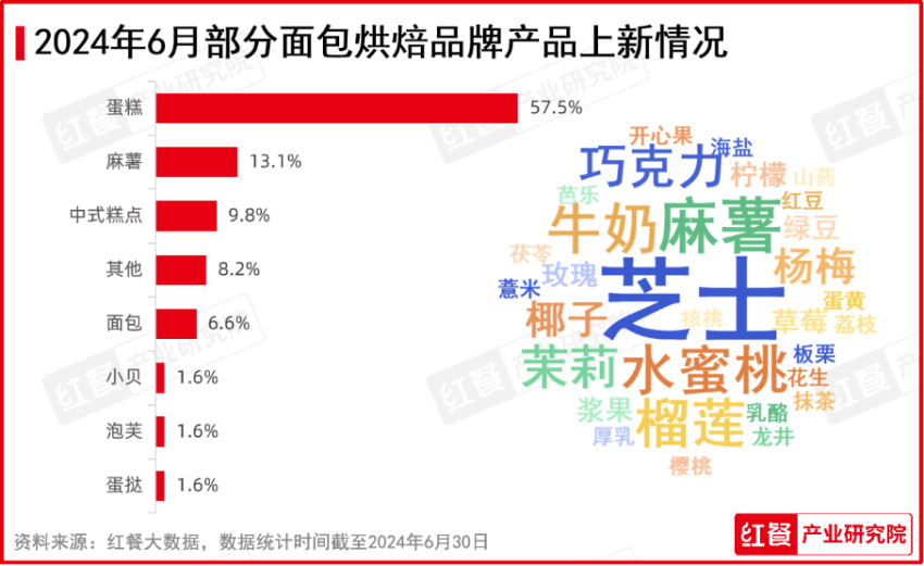 2024年6月餐饮月报：茶饮上新加速多个海外品牌开出中国“首店”(图3)
