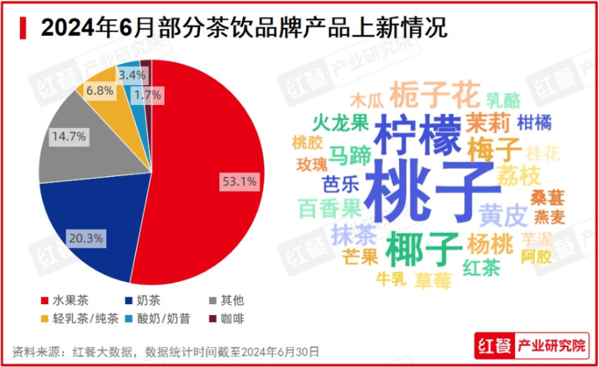 2024年6月餐饮月报：茶饮上新加速多个海外品牌开出中国“首店”(图1)