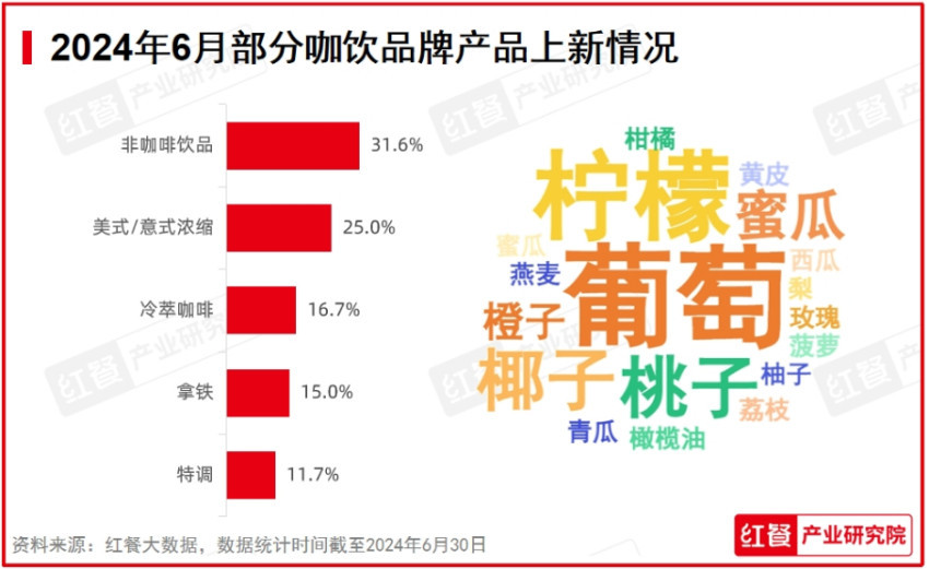 2024年6月餐饮月报：茶饮上新加速多个海外品牌开出中国“首店”(图2)