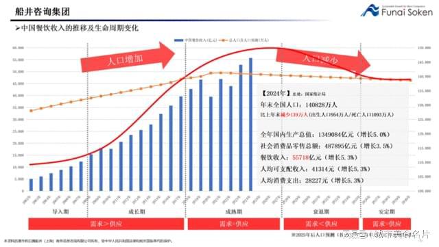 “新周期下如何精益生产提升人效”成为餐饮行业核心命题！(图3)