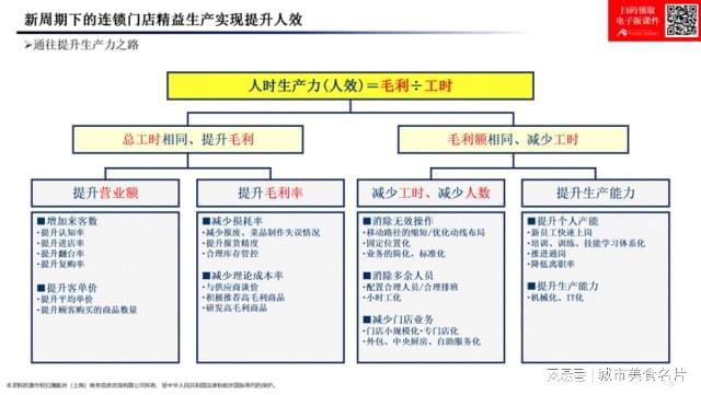 “新周期下如何精益生产提升人效”成为餐饮行业核心命题！(图4)