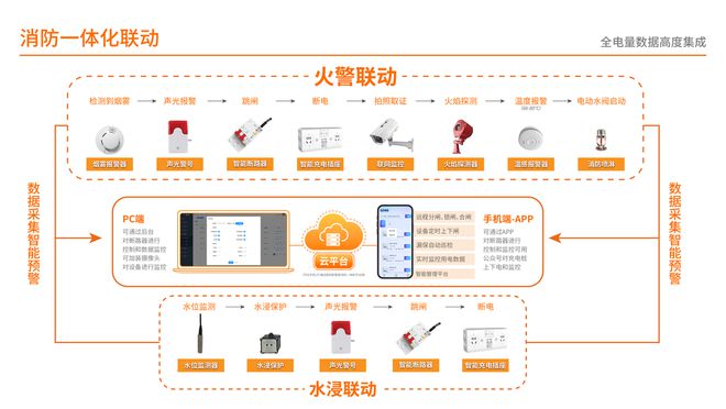 破充电桩安全困局：物业专属消防系统方案电盾智能(图4)