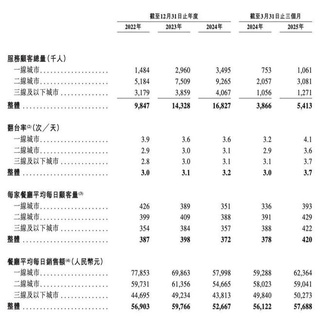 142元火锅攻入县城：巴奴IPO背后的高端下沉生死局(图3)