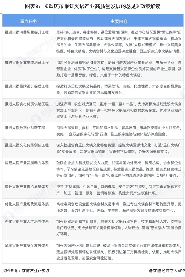 重磅！2025年中国及31省市火锅行业政策汇总及解读（全）“鼓励产业之间融合发展”(图6)