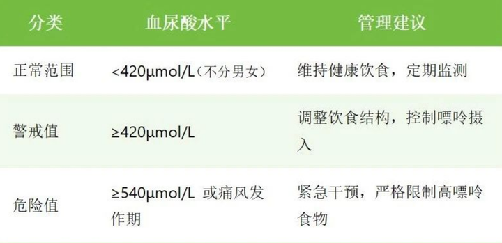 尿酸高≠禁食高蛋白！别再盲目忌口科学分级饮食法来了(图1)