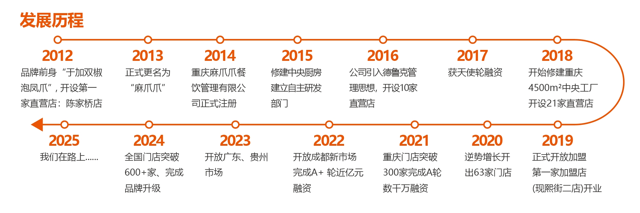 重庆卤味麻爪爪：中国鸡爪卤味大王、中国鸡爪连锁领导品牌(图3)