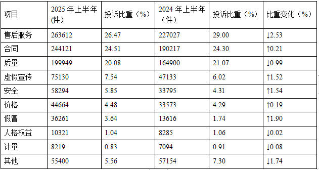 2025年上半年全国消协组织受理投诉情况分析(图2)