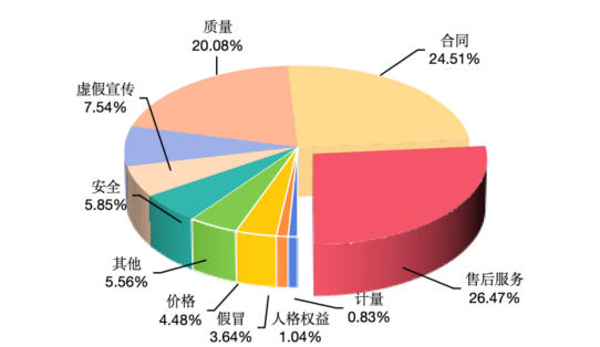 2025年上半年全国消协组织受理投诉情况分析(图1)