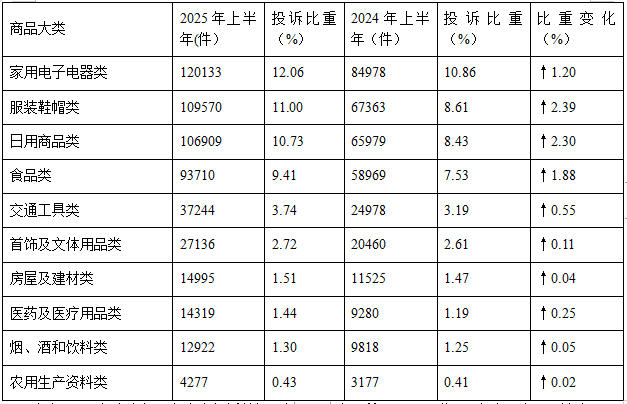 2025年上半年全国消协组织受理投诉情况分析(图4)