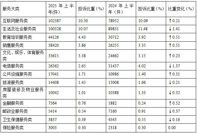 2025年上半年全国消协组织受理投诉情况分析(图6)