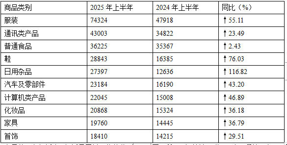 2025年上半年全国消协组织受理投诉情况分析(图8)