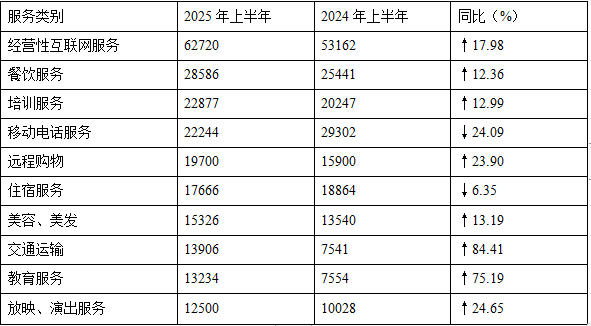 2025年上半年全国消协组织受理投诉情况分析(图10)