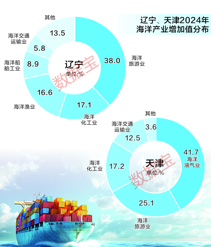 数读32万亿北部海洋经济圈 蓝色引擎激活发展新动能(图3)