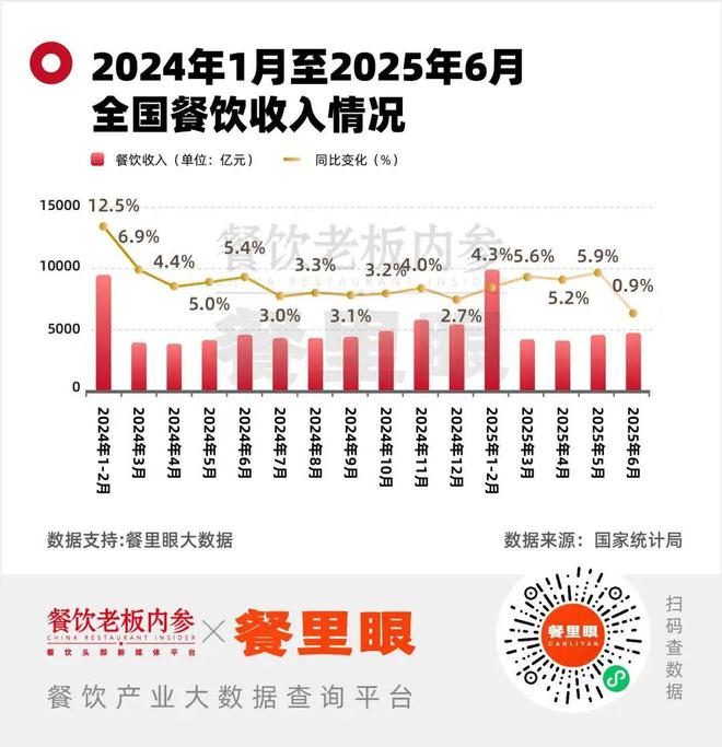 2025餐饮再无“大网红”(图3)