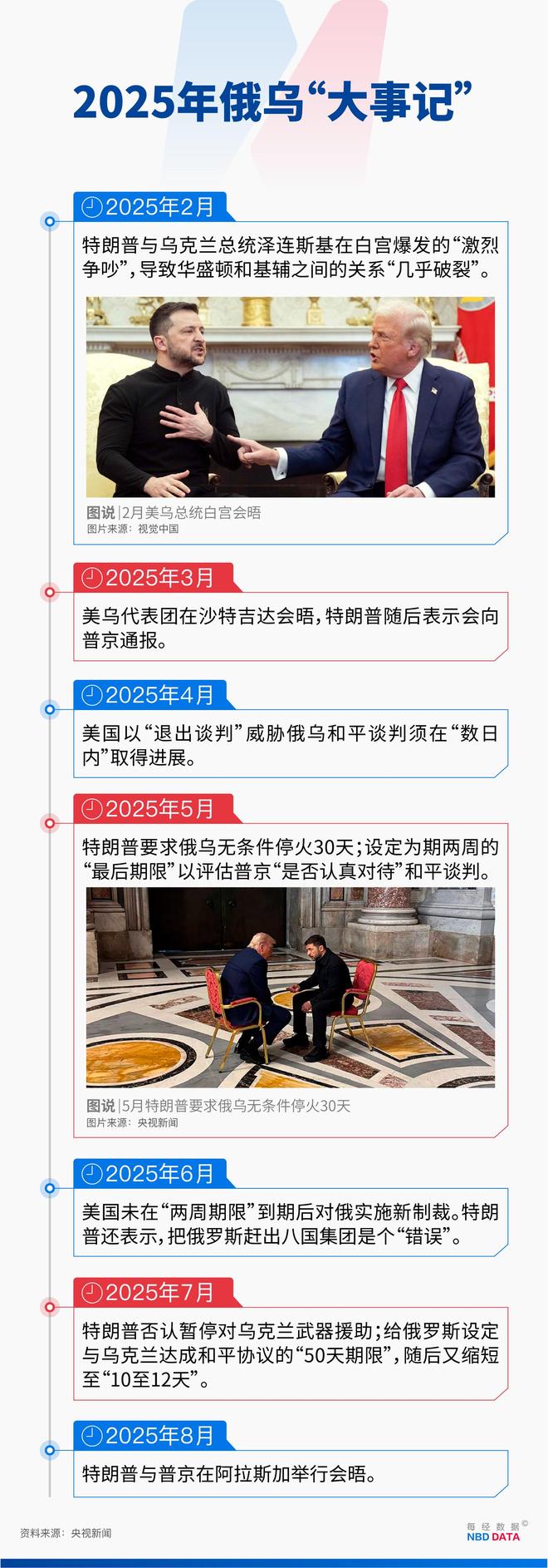 2小时40分钟的“普特会”为何未达成协议专家解读；“AI新贵”345亿美元求购谷歌Chrome；巴菲特“神秘持仓”曝光；美联邦债务破37万亿美元(图7)