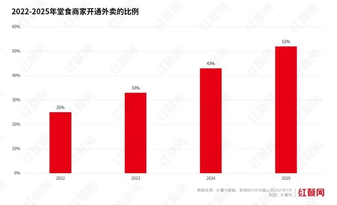 外卖专营店占餐饮门店总量仅578%主要集中高线城市(图4)